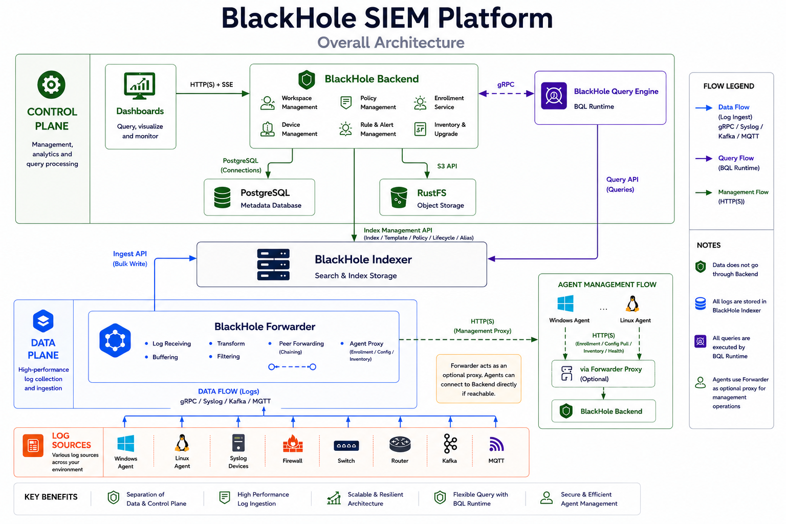 Sơ đồ kiến trúc G-BlackHole